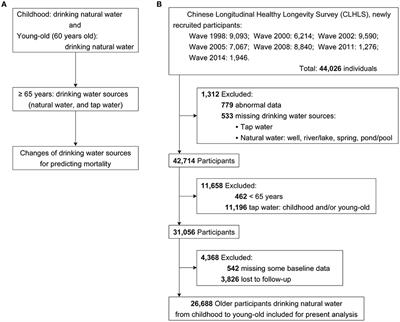 Drinking natural water unchangeably is associated with reduced all-cause mortality in elderly people: A longitudinal prospective study from China